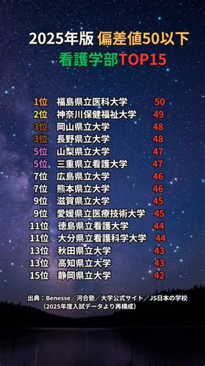 2025年版｜偏差値50以下の看護学部TOP15【最新版】