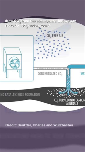 Sucking CO₂ from the atmosphere #shorts #SciShow #ClimeworksTeamEarth #climatechange #climeworks