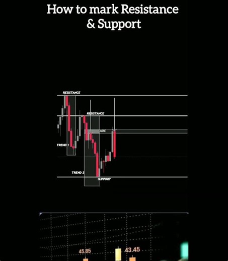 Resistance Breakout Setup: Profit Method 💰#trading #forex