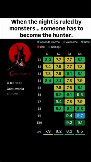 Castlevania Seasons Ranked By IMDb 🔥