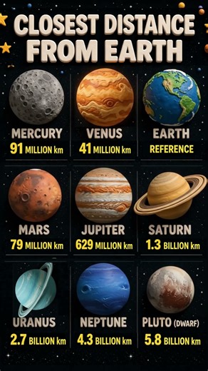 How Far Is Each Planet From Earth? 🌍 | Closest Distance Explained