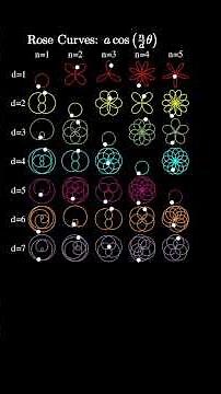 Rose curves are polar graphs that resemble flowers with petals.