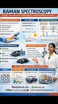 Raman Spectroscopy Explained in 60 Seconds | Principle & Applications | Follow for More Brief Videos