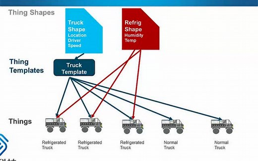 ThingWorx 物联网开发平台入门