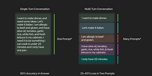 New AI Research Shows 40% Performance Drop in Multi-Turn Conversations