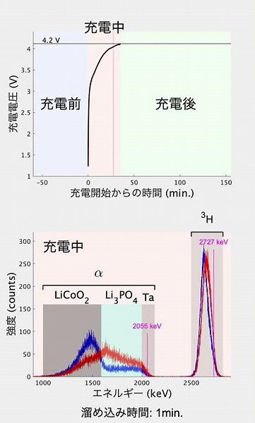 充電曲線とリチウムイオンの分布に対応するエネルギースペクトル