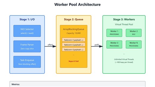 Day 8: Concurrency II – The Worker Pool Pattern