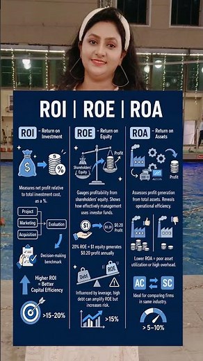 ROI vs ROE vs ROA Explained 📈 |Finance Basics in 60 Seconds| investing for beginners | stock market