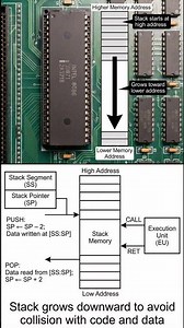 Why Stack Grows Downward in 8086 | Stack Pointer Explained