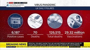 BREAKING: The UK has recorded a further 70 #COVID19 related deaths and 6,187 new cases. It brings the total number of deaths to 126,515. Latest: https://trib.al/ZAj61JK | Sky News