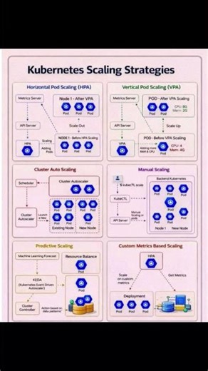 Kubernetes Scaling Strategies #kubernetes #k8s #scaling #strategies #container #containerize