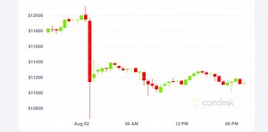 Flash Crash: Bitcoin Price Slides by $1.4K in Minutes