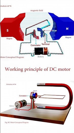 3D Animation of DC motor conceptual visual