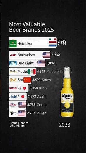 Largest Beer Companies by Brand Value 2025