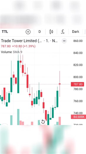 Trade Tower Limited को दैनिक चार्ट विश्लेषण नेपालीमा