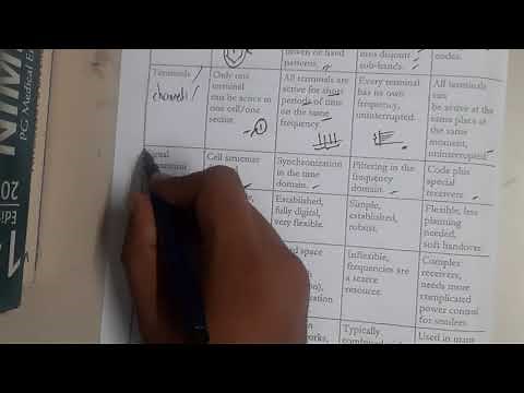 1.22 Comparison of SDMA,TDMA,FDMA,CDMA