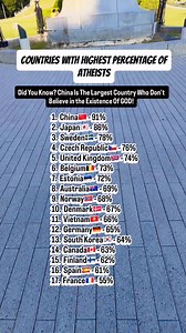 Countries with the highest percentage of Atheist 🫣😱 #atheist #facts #factsdaily #factsyoudidntknow #fblifestyle #wednesdayspecial | James Michael