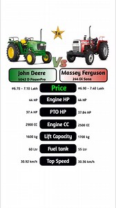 121K views · 363 reactions | John Deere 5042 D PowerPro Vs Massey Ferguson 244 Di Sona | Technnu | Facebook