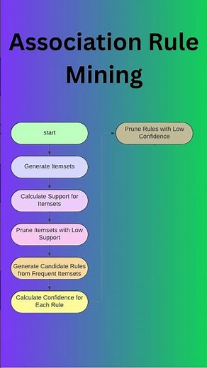 Association Rule Mining ! #datamining