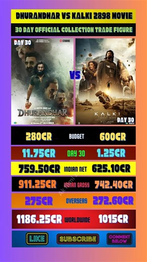 DHURANDHAR vs kalki 2898 movie 30 day official collection trade figure #shorts