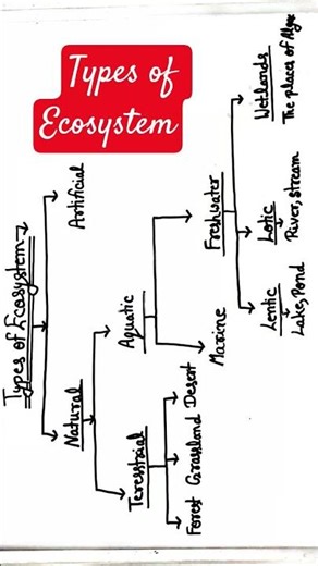 #biology#Types of Ecosystem