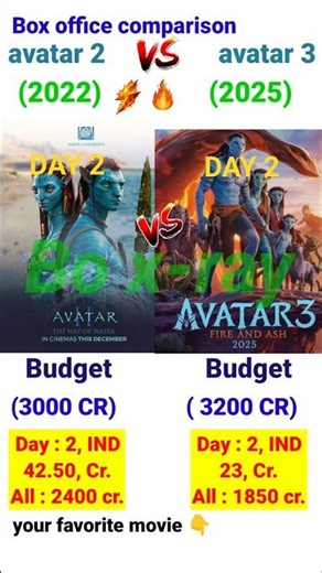 James Cameron Ka Sabse Bada Dhamaka | Avatar 3 vs Avatar 2 box office | 2nd day collection