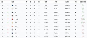 IPL 2024 Points Table: Updated standings after RCB vs PBKS match
