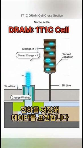 eMRAM vs DRAM 전하가 아닌 ‘자성’으로 기억하는 메모리의 차이 #삼성전자 #eMRAM #DRAM#차세대메모리 #반도체기술#임베디드메모리 #SoC#AI반도체 #자동차반도체