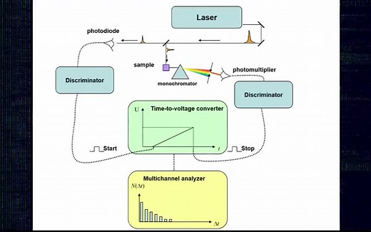 时间分辨光谱-Time resolved spectroscopy