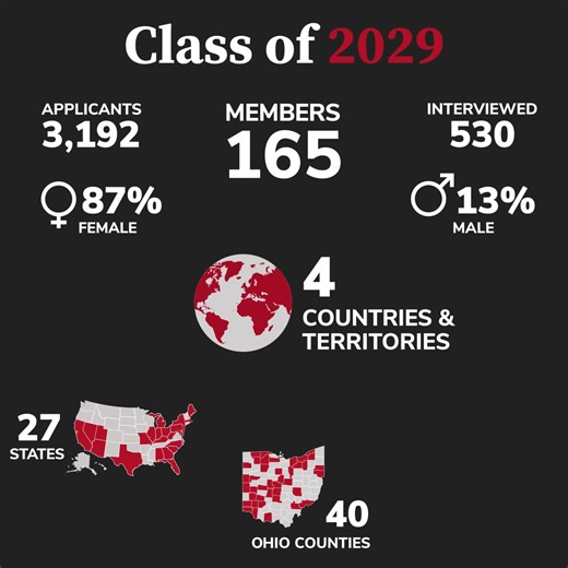 The stats are in for The Ohio State University College of Veterinary Medicine Class of 2029! This class represents an extraordinary group of individuals selected through a highly competitive admissions process. Their diverse backgrounds and shared commitment to veterinary medicine reflect the excellence and dedication that define our community. Explore the stats behind the class and join us in celebrating their achievement! | The Ohio State University College of Veterinary Medicine
