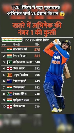 Ishan Kishan sirf 871 rating ke saath bahut kareeb aa gaye hain. 😲 #AbhishekSharma #IshanKishan