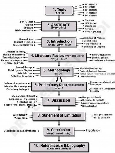 16K views · 198 reactions | Structure of a research paper!!...