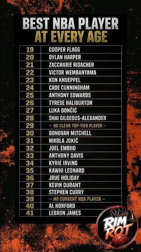The Best NBA Player at Every Age — 2025-26 & 2026-27 🏀