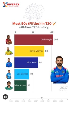 Top Players with Most 50s 🔥 Scores in T20 Cricket 🏏 #babarazam #viratkohli #inverex
