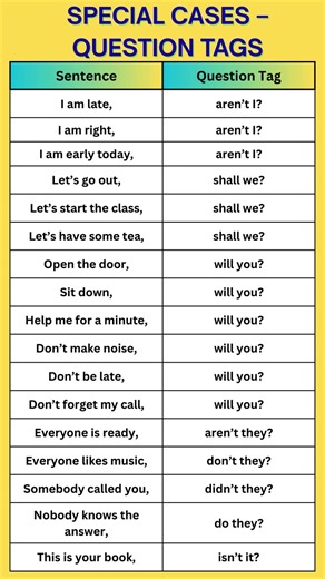 Question Tags – Special Cases | English Grammar