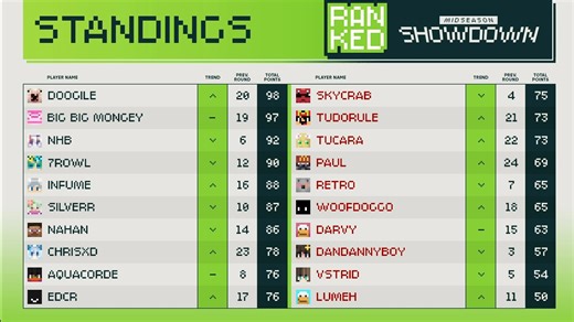 MCSR Ranked Season 10 Midseason Showdown