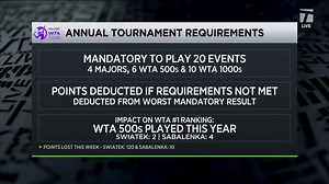 9.5K views · 107 reactions | Time to rethink WTA scheduling requirements? By not playing the required 20 tournaments, Iga Swiatek dropped from the top spot in the rankings.  #TCLive | Tennis Channel | Facebook