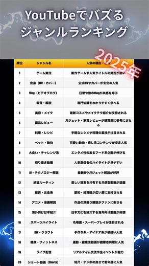 【2025年最新版】YouTubeでバズるジャンルランキングTOP20🔥 これから始める人、伸ばしたい人は必見！ #YouTubeジャンル #バズる動画 #人気コンテンツ #ゲーム実況 #Vlog #教育系YouTube #ショート動画 #YouTube戦略 #動画編集 #TikTokで学ぶ