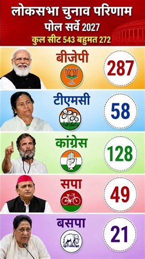 India Elections 2029: New C-Voter Survey | Who Will Become Prime Minister Next? #bjp