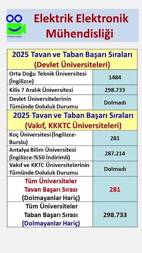 Electrical and Electronics Engineering 2025 Minimum Rank and Score. #yks #yks2026 #tyt #ayt #univ...