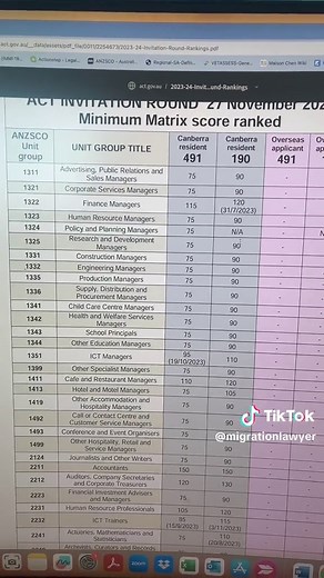 Canberra Matrix Cut Off at 110 Points for Registered Nurses? Migrate to Australia 🇦🇺