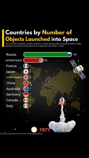 470K views · 1.4K reactions | Countries by number of objects launched into space #space #spaceexploration #fblifestyle #datainrace | Data In Race | Facebook