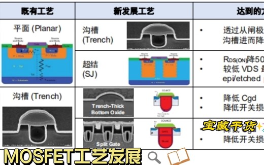 MOSFET 工艺的发展