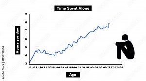 Animation of the estimated statistics of time spent alone over a person's lifetime.