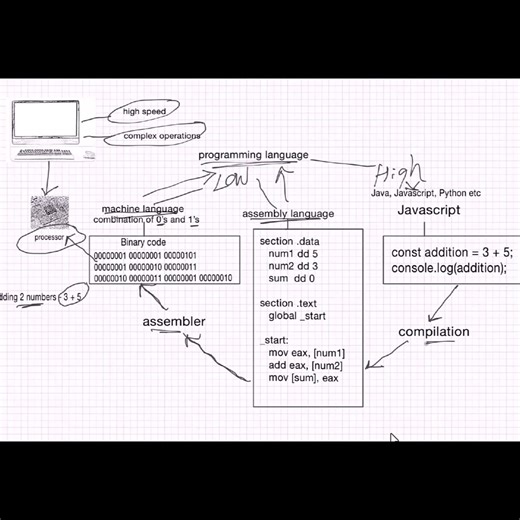 Code At Night on Instagram: "✅ What is a programming language? ✅ Why do we need high-level programming languages? Full detailed video (link in bio)"