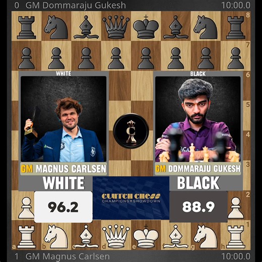 120K views · 988 reactions | Magnus Carlsen's Absolute 7th Rank Dominance On Display Against Dommaraju Gukesh - Clutch Chess, Round 14 | Chess Infinity | Facebook