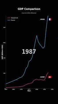 GDP Growth: Switzerland vs France | Economic Comparison