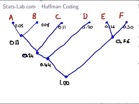 Mathematics for Computing : Huffman Code (Tree Approach)