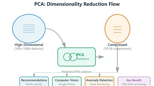 Day 92: PCA for Dimensionality Reduction - From Theory to Production