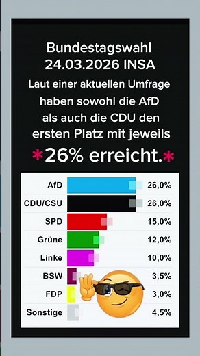 Laut einer aktuellen Umfrage haben sowohl die AfD als auch die CDU den ersten Platz mit jeweils*26%*